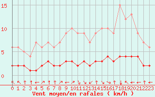Courbe de la force du vent pour Fiscaglia Migliarino (It)