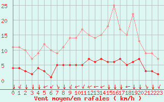 Courbe de la force du vent pour Rmering-ls-Puttelange (57)