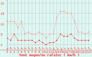 Courbe de la force du vent pour Ristolas (05)