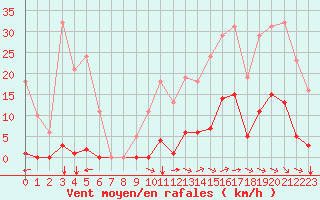 Courbe de la force du vent pour Saint-Amans (48)