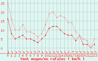 Courbe de la force du vent pour Sgur-le-Chteau (19)