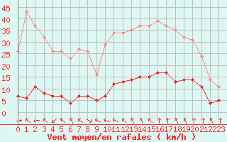 Courbe de la force du vent pour Millau (12)