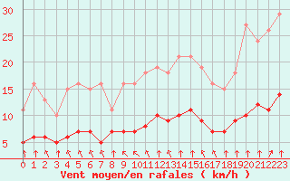 Courbe de la force du vent pour Guidel (56)