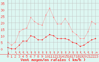 Courbe de la force du vent pour Bourg-en-Bresse (01)