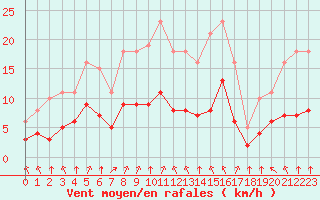 Courbe de la force du vent pour Montret (71)