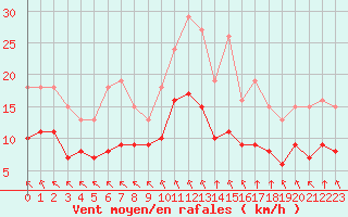 Courbe de la force du vent pour Angliers (17)