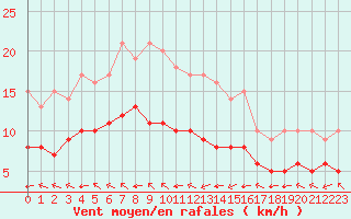 Courbe de la force du vent pour Ruffiac (47)