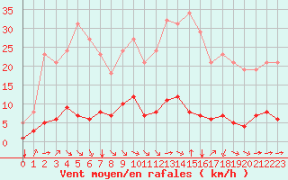 Courbe de la force du vent pour Aniane (34)