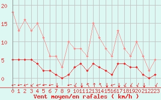 Courbe de la force du vent pour Landser (68)