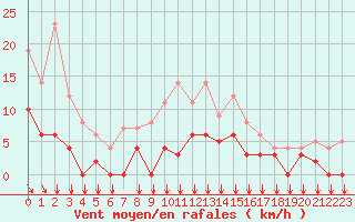 Courbe de la force du vent pour Aubenas - Lanas (07)