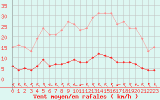 Courbe de la force du vent pour Paris Saint-Germain-des-Prs (75)