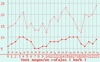 Courbe de la force du vent pour Ruffiac (47)