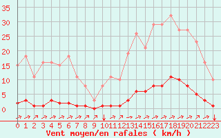 Courbe de la force du vent pour La Poblachuela (Esp)