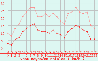 Courbe de la force du vent pour Corsept (44)