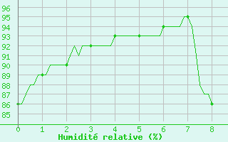 Courbe de l'humidit relative pour Douelle (46)