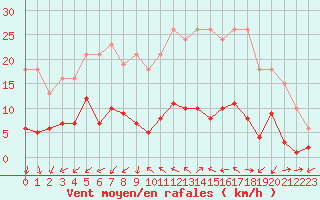 Courbe de la force du vent pour Marseille - Saint-Loup (13)