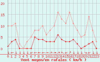 Courbe de la force du vent pour Saint-Yrieix-le-Djalat (19)