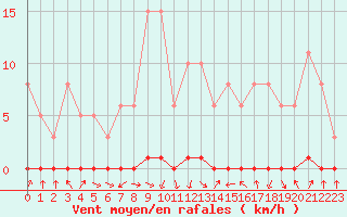 Courbe de la force du vent pour Xonrupt-Longemer (88)