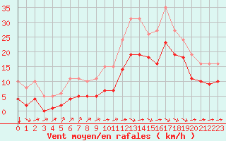 Courbe de la force du vent pour Angliers (17)