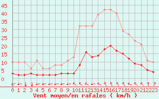 Courbe de la force du vent pour Millau (12)