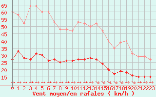 Courbe de la force du vent pour Corsept (44)