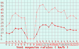 Courbe de la force du vent pour Vias (34)