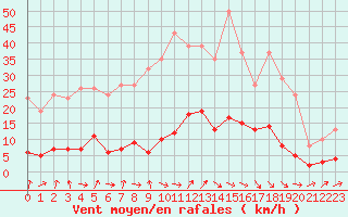 Courbe de la force du vent pour Trgueux (22)