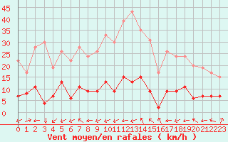 Courbe de la force du vent pour Aix-en-Provence (13)