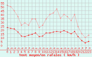 Courbe de la force du vent pour Tauxigny (37)