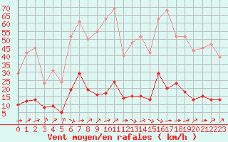 Courbe de la force du vent pour Jan (Esp)
