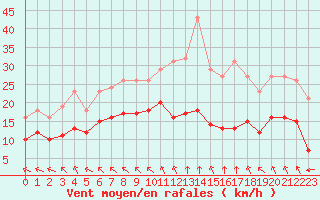 Courbe de la force du vent pour Chatelus-Malvaleix (23)