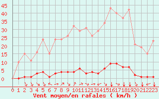 Courbe de la force du vent pour Saint-Vran (05)