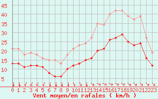 Courbe de la force du vent pour Montroy (17)