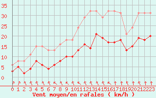 Courbe de la force du vent pour Saint-Mdard-d