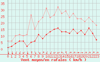 Courbe de la force du vent pour Saint-Mdard-d