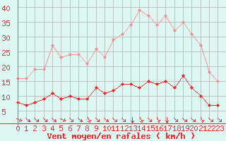 Courbe de la force du vent pour Saint-Amans (48)