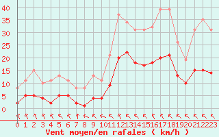 Courbe de la force du vent pour Crest (26)