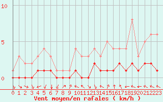 Courbe de la force du vent pour Douzy (08)