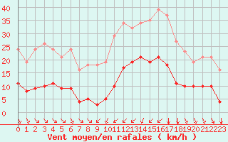 Courbe de la force du vent pour Bourg-Saint-Andol (07)