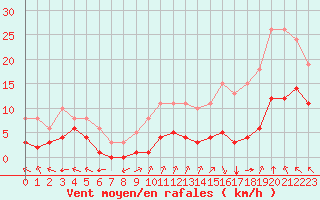 Courbe de la force du vent pour Villarzel (Sw)