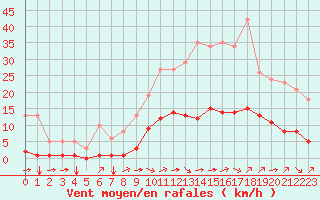 Courbe de la force du vent pour Millau (12)