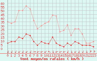 Courbe de la force du vent pour Chamonix-Mont-Blanc (74)