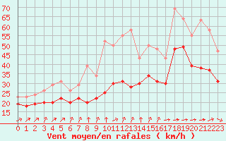 Courbe de la force du vent pour Saint-Denis-d