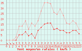 Courbe de la force du vent pour Montret (71)