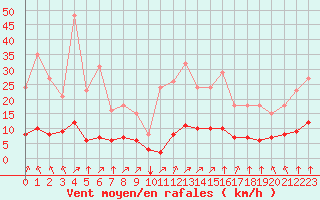 Courbe de la force du vent pour Aizenay (85)