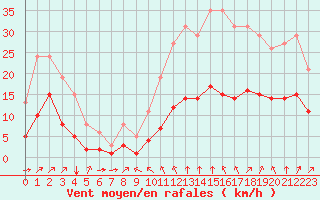 Courbe de la force du vent pour Thorrenc (07)