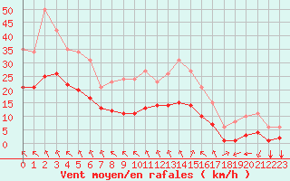 Courbe de la force du vent pour Saint-Mdard-d