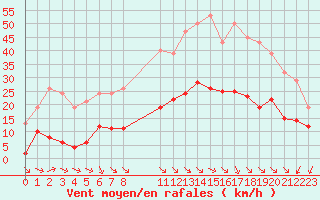 Courbe de la force du vent pour Saint-Haon (43)