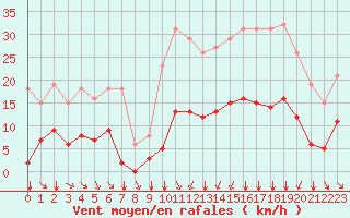 Courbe de la force du vent pour Crest (26)