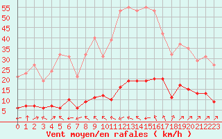 Courbe de la force du vent pour Millau (12)